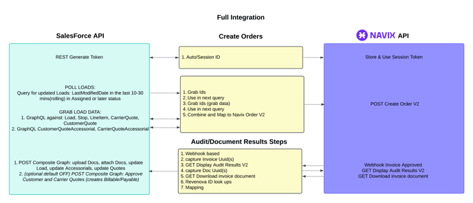 Finalized Revenova Integration