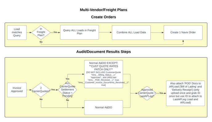 Freight Plan Decision Tree