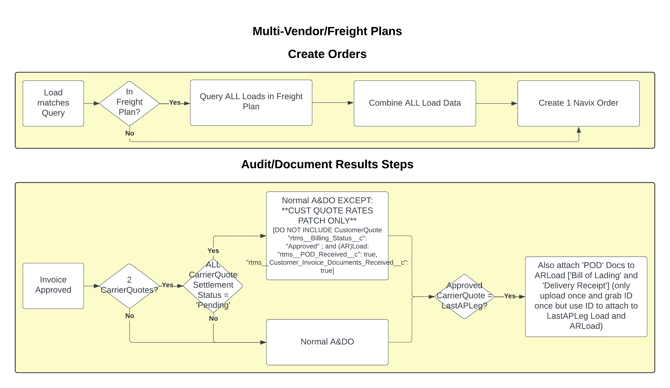 Freight Plan Decision Tree