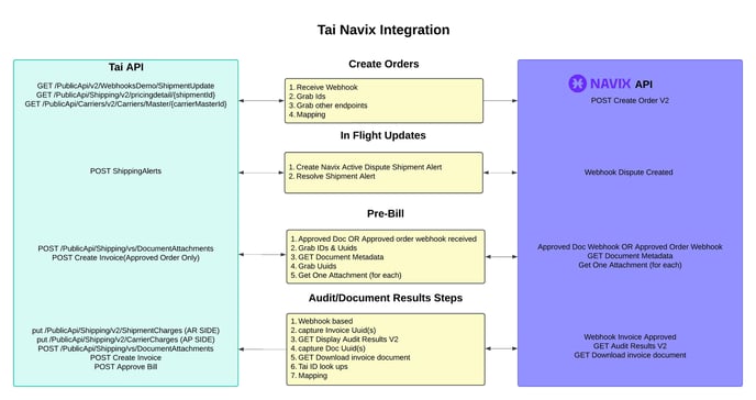 Tai Navix Integration - Ideal Integration