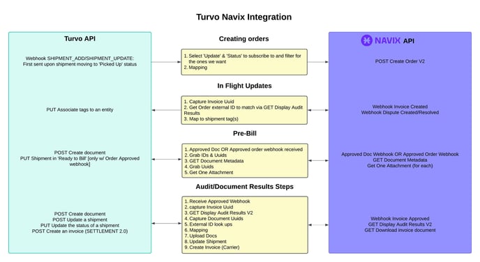 Turvo Navix Integration - Ideal Integration